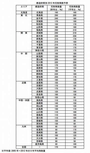 都道府県別2013年花粉飛散予想