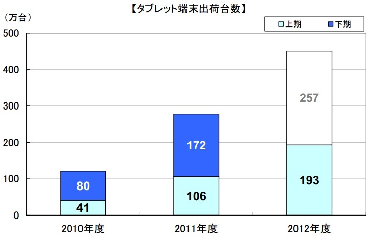 「国内タブレット端末出荷台数の推移」（MM総研調べ）