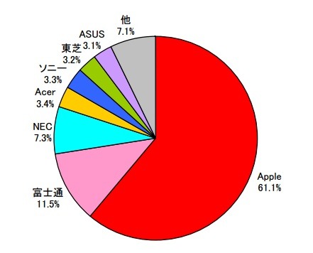 「2012年度上期　タブレット端末のメーカー別出荷台数シェア」（MM総研調べ）