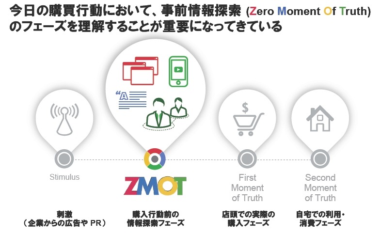 「ZMOT」（Zero Moment Of Truth、事前情報探索）の重要性が高まっている