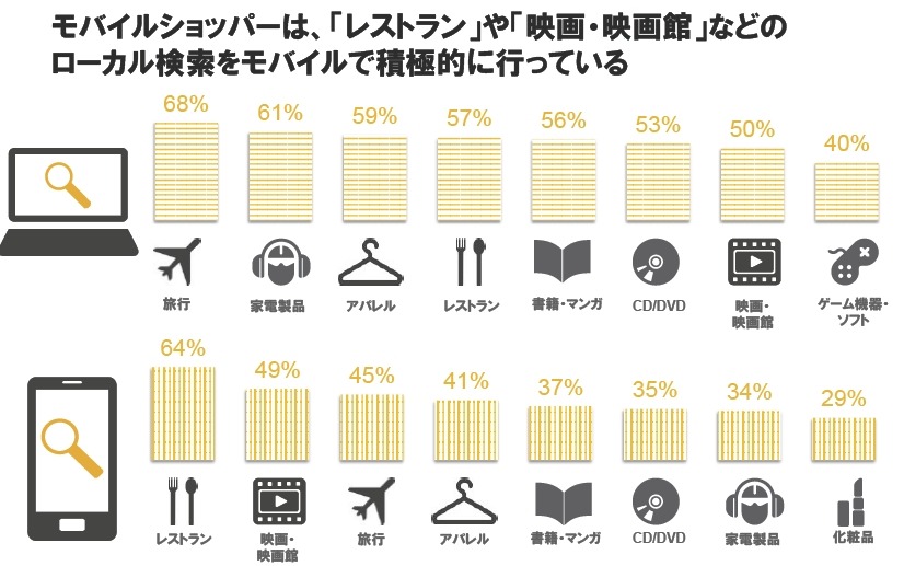 「モバイルショッパー」の利用ジャンル