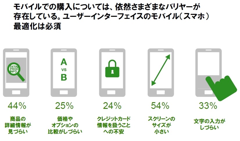 モバイルショッピングでの阻害要素