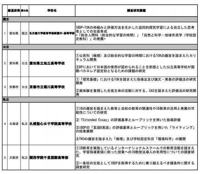 2012年度国際バカロレアの趣旨を踏まえた教育の推進に関する調査研究　指定校一覧