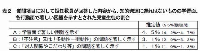 学習面または行動面で著しい困難を示すとされた児童生徒の割合…表2（学習・行動別）