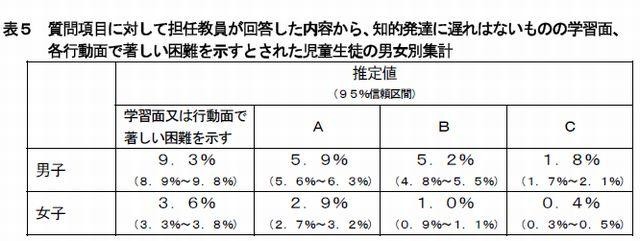 学習面または行動面で著しい困難を示すとされた児童生徒の割合…表5（男女別）