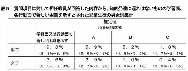 学習面または行動面で著しい困難を示すとされた児童生徒の割合…表5（男女別）