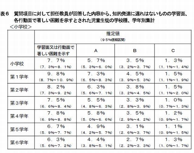 学習面または行動面で著しい困難を示すとされた児童生徒の割合…表6（小学校学年別）