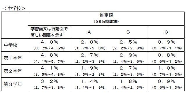 学習面または行動面で著しい困難を示すとされた児童生徒の割合…表6（中学校学年別）