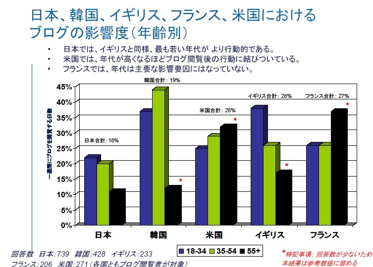調査方法の違いはあるが、日本ではブログ利用率は高いものの、ブログの閲覧が必ずしも政治的活動に結びついていない