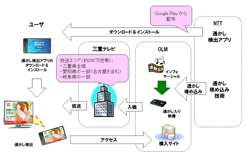 実証実験の概要 