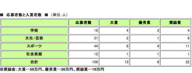 応募者数と入賞者数