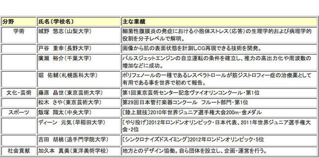 主な出席者（大賞受賞）