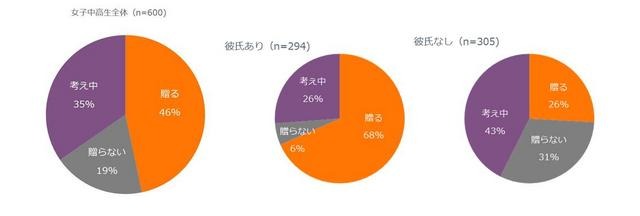 あなたは今年、誰かにクリスマスプレゼントを贈る予定ですか？（単一回答）