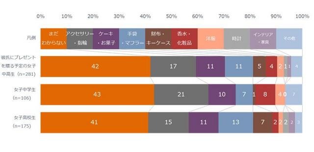 今年のクリスマスは彼氏に何をプレゼントする予定ですか？（単一回答）