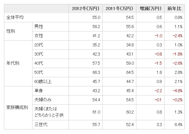 「2012年冬のボーナス推定平均支給額　性別・年代・家族構成別（税込金額）」（価格.comリサーチ）