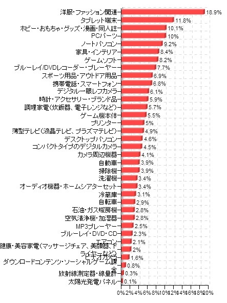 「2012年冬のボーナスで購入する商品（ボーナス支給者全体）」（価格.comリサーチ）