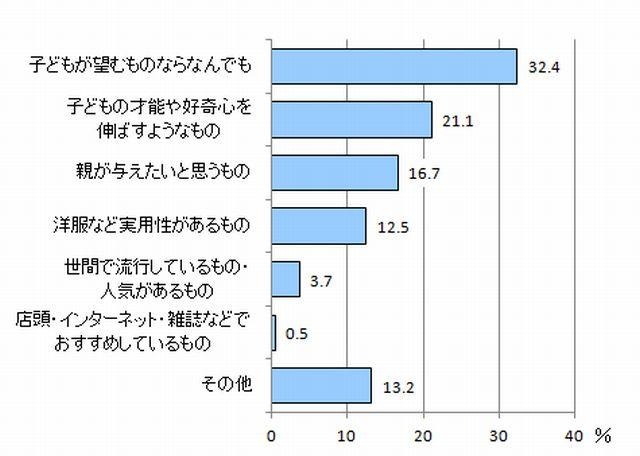 今年のクリスマスプレゼントは、どのようなものを買いたいか