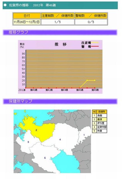 佐賀県の推移