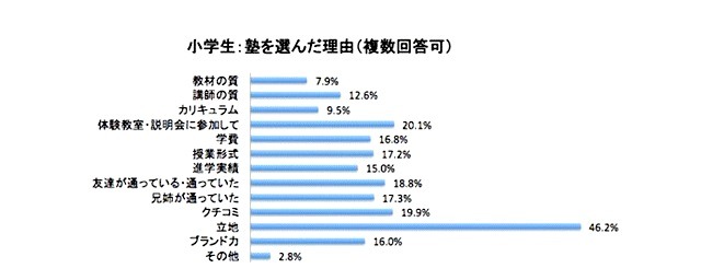 イード・アワード2012「塾」満足度調査発表……小中・大学受験、形態別