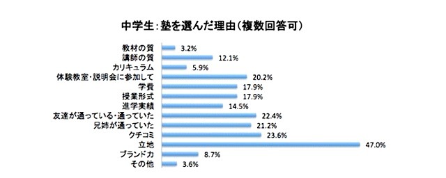 イード・アワード2012「塾」満足度調査発表……小中・大学受験、形態別