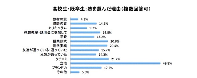 イード・アワード2012「塾」満足度調査発表……小中・大学受験、形態別