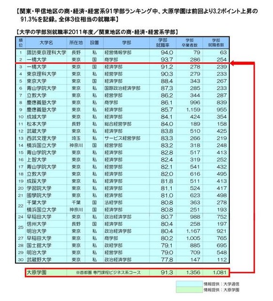 大学・学部別就職率ランキングと専門学校の就職率