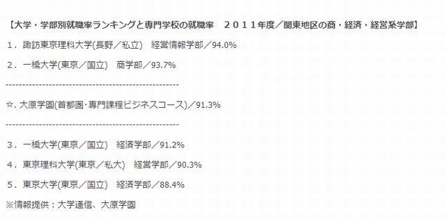 大学・学部別就職率ランキングと専門学校の就職率