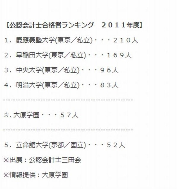 公認会計士合格者ランキング