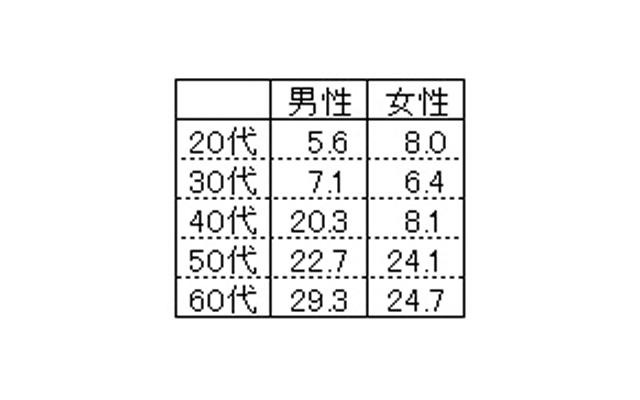 「酔い覚ましにトマトジュースを飲んだことがある」と答えた人の割合