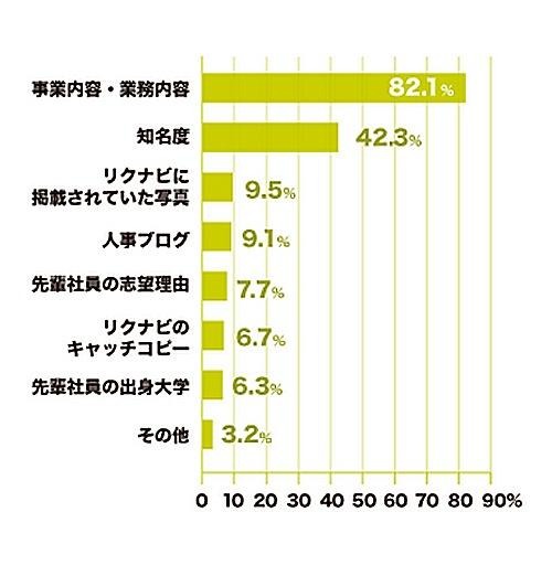 エントリー先をどうやって決めたか