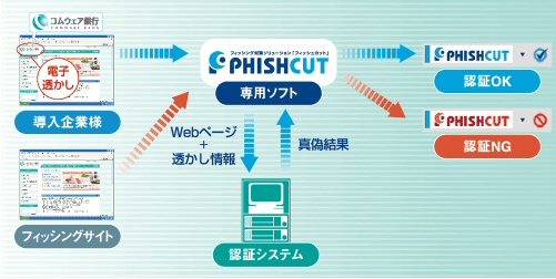 PHISHCUTのしくみ