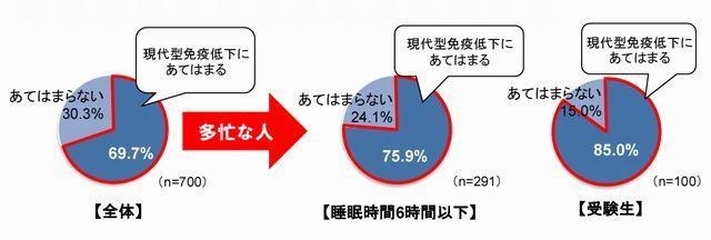 現代型免疫低下にあてはまる人