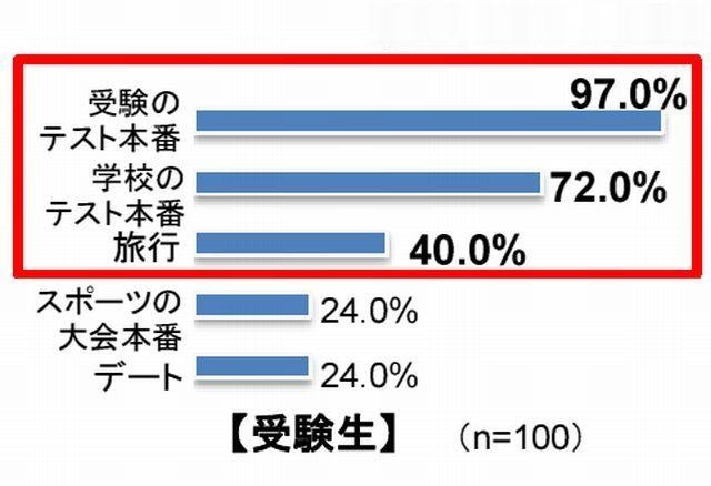 風邪・インフルエンザにかかって困るとき（受験生）