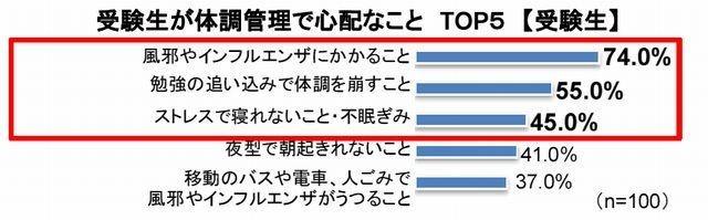 受験に向けた体調管理で心配なこと