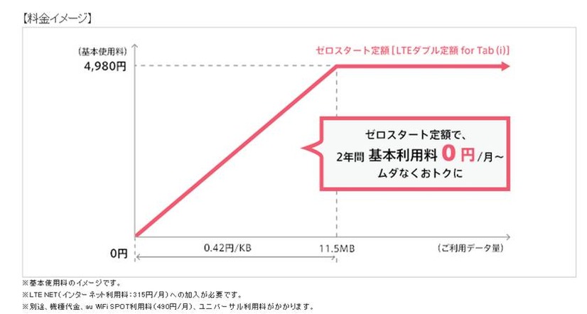 KDDI ゼロスタート定額のイメージ