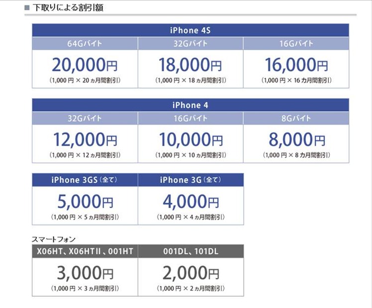 ソフトバンクモバイル「下取り割」下取り価格一覧