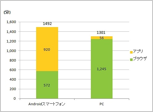 Android OS利用者とPC利用者の月間一人あたりの利用時間