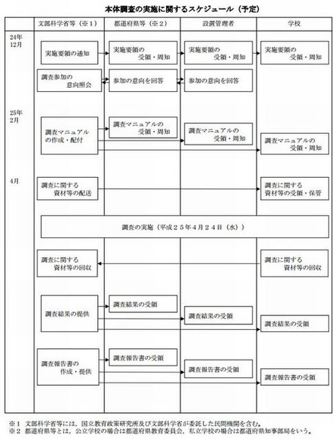 本体調査の実施スケジュール