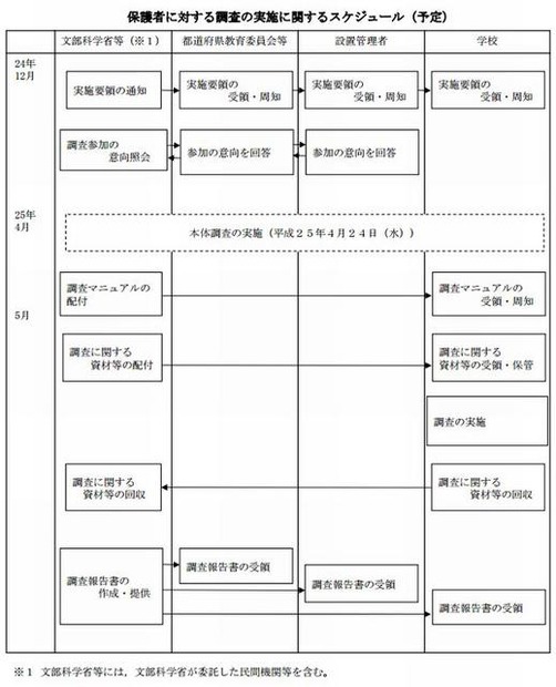 保護者に対する調査の実施スケジュール