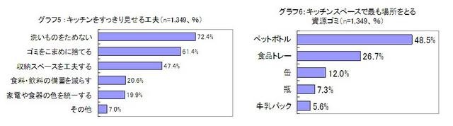 キッチンをすっきり見せる工夫／キッチンで最も場所をとる資源ゴミ