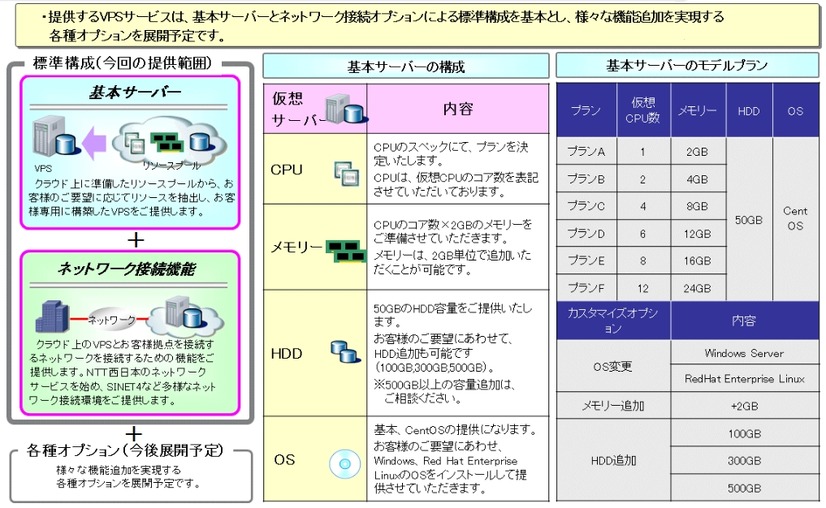 「スマートコネクトVPS」の提供メニュー