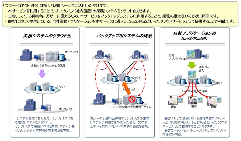 「スマートコネクトVPS」のサービス利用シーン