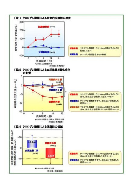 クロロゲン酸類の生理機能