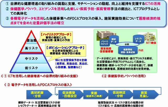 健康増進トライアルの概要 