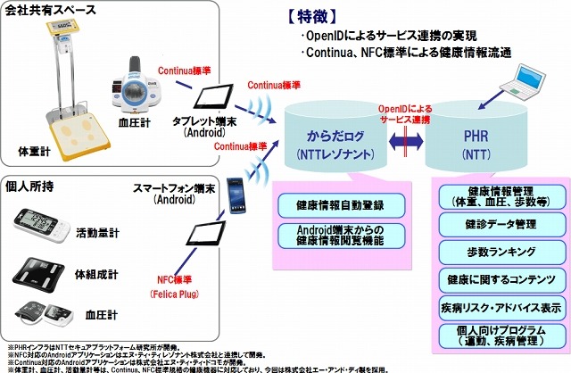 健康増進トライアルシステムの概要 