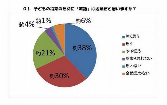 子どもの将来のために「英語」は必須だと思いますか？