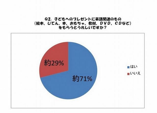 子どもへのプレゼントに英語関連のもの（絵本、じてん、本、おもちゃ、教材、ＤＶＤ、ＣＤなど）をもらうとうれしいですか？