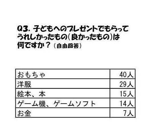 子どもへのプレゼントでもらってうれしかったもの（良かったもの）は何ですか？（自由回答）