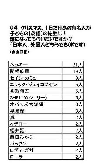 クリスマス、1日だけあの有名人が子どもの【英語】の先生に！　誰になってもらいたいですか？（日本人、外国人どちらでもOKです）（自由回答）