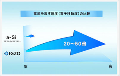 IGZOを用いたTFTは電子移動度が非常に高い